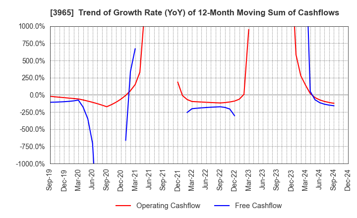 3965 Capital Asset Planning, Inc.: Trend of Growth Rate (YoY) of 12-Month Moving Sum of Cashflows