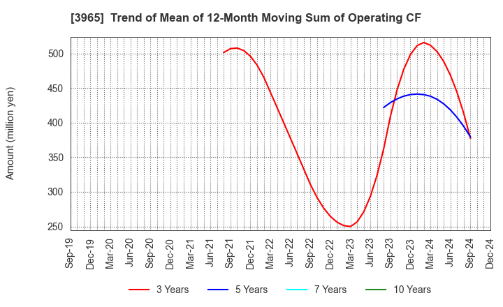 3965 Capital Asset Planning, Inc.: Trend of Mean of 12-Month Moving Sum of Operating CF