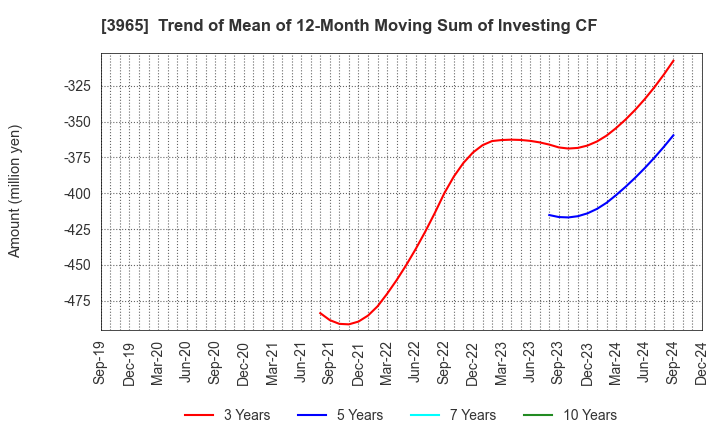 3965 Capital Asset Planning, Inc.: Trend of Mean of 12-Month Moving Sum of Investing CF