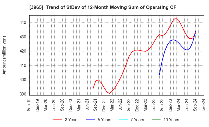 3965 Capital Asset Planning, Inc.: Trend of StDev of 12-Month Moving Sum of Operating CF