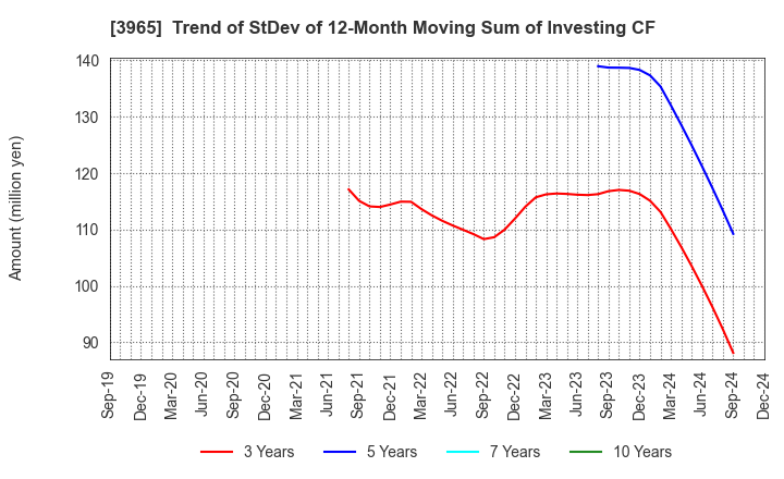 3965 Capital Asset Planning, Inc.: Trend of StDev of 12-Month Moving Sum of Investing CF