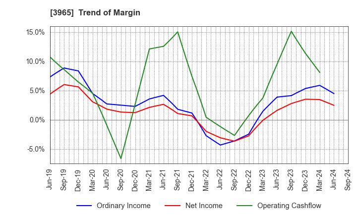 3965 Capital Asset Planning, Inc.: Trend of Margin