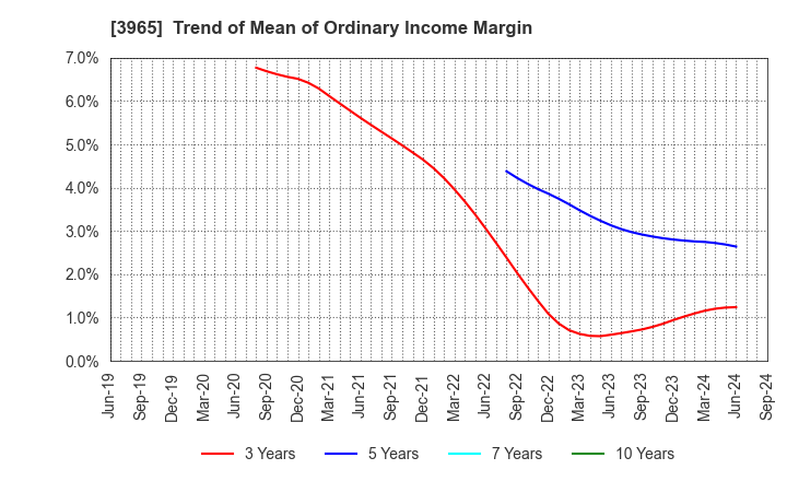 3965 Capital Asset Planning, Inc.: Trend of Mean of Ordinary Income Margin