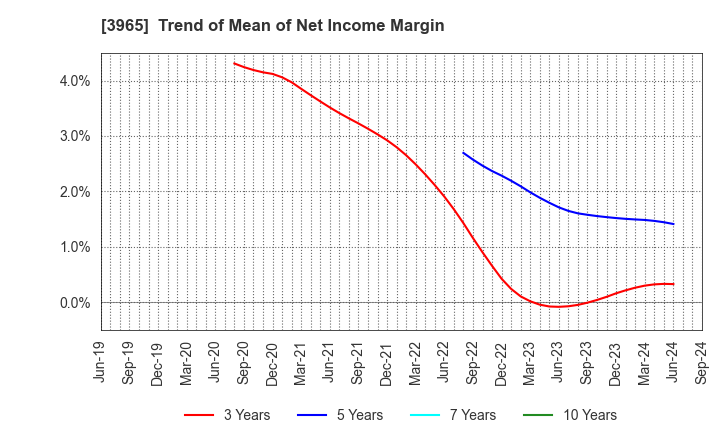 3965 Capital Asset Planning, Inc.: Trend of Mean of Net Income Margin