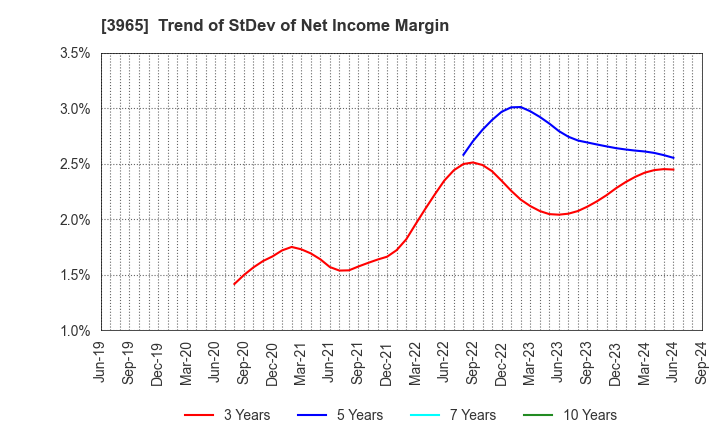 3965 Capital Asset Planning, Inc.: Trend of StDev of Net Income Margin