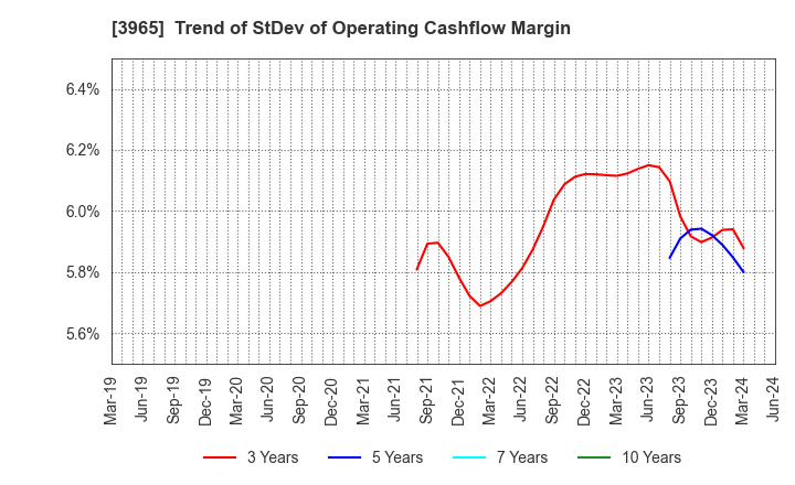 3965 Capital Asset Planning, Inc.: Trend of StDev of Operating Cashflow Margin
