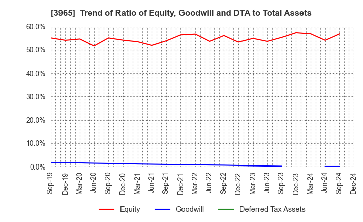 3965 Capital Asset Planning, Inc.: Trend of Ratio of Equity, Goodwill and DTA to Total Assets