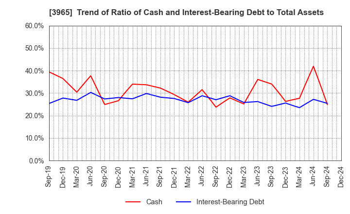 3965 Capital Asset Planning, Inc.: Trend of Ratio of Cash and Interest-Bearing Debt to Total Assets