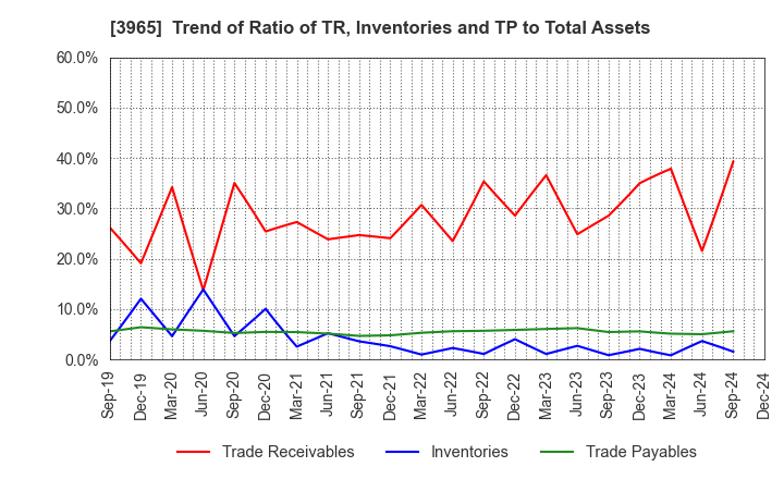 3965 Capital Asset Planning, Inc.: Trend of Ratio of TR, Inventories and TP to Total Assets