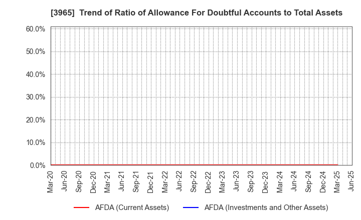 3965 Capital Asset Planning, Inc.: Trend of Ratio of Allowance For Doubtful Accounts to Total Assets