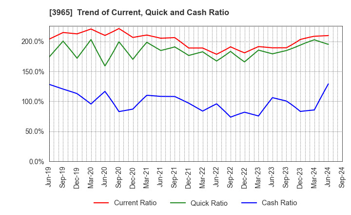 3965 Capital Asset Planning, Inc.: Trend of Current, Quick and Cash Ratio