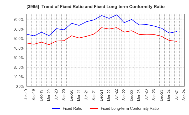 3965 Capital Asset Planning, Inc.: Trend of Fixed Ratio and Fixed Long-term Conformity Ratio