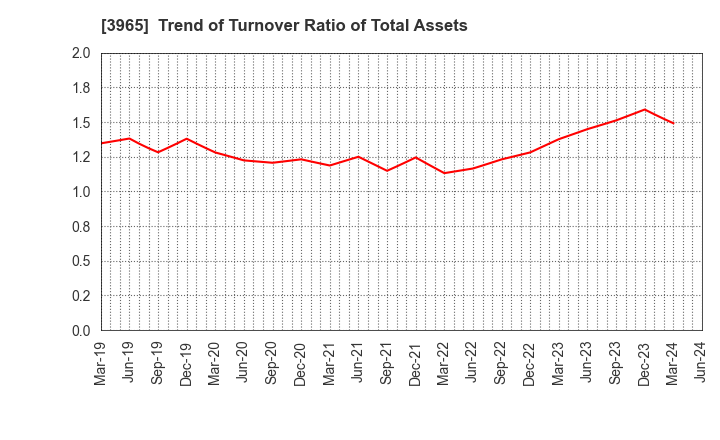 3965 Capital Asset Planning, Inc.: Trend of Turnover Ratio of Total Assets