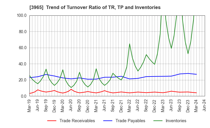 3965 Capital Asset Planning, Inc.: Trend of Turnover Ratio of TR, TP and Inventories