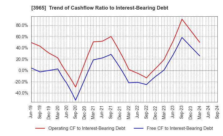 3965 Capital Asset Planning, Inc.: Trend of Cashflow Ratio to Interest-Bearing Debt