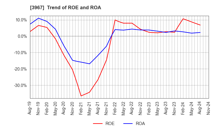 3967 Eltes Co.,Ltd.: Trend of ROE and ROA