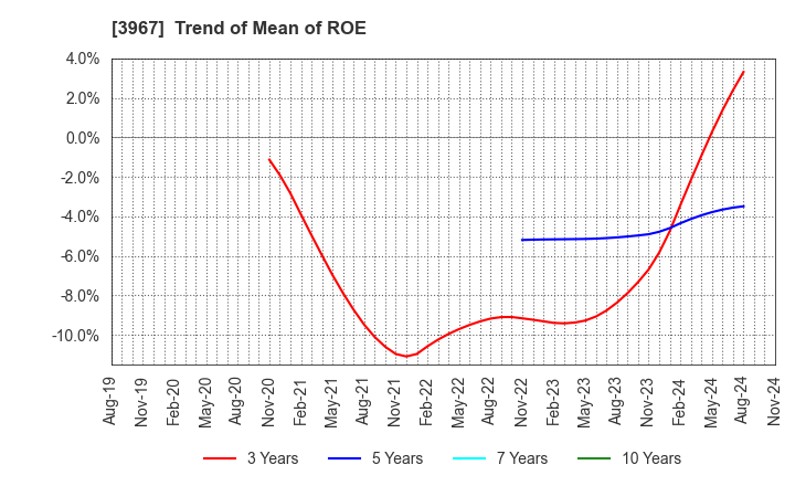 3967 Eltes Co.,Ltd.: Trend of Mean of ROE