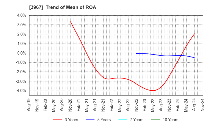 3967 Eltes Co.,Ltd.: Trend of Mean of ROA