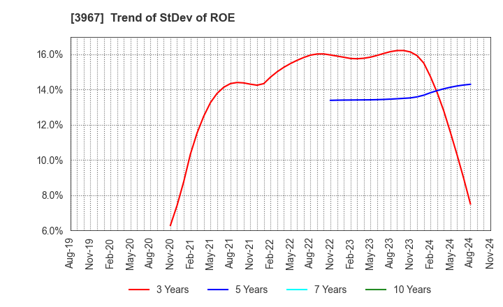 3967 Eltes Co.,Ltd.: Trend of StDev of ROE