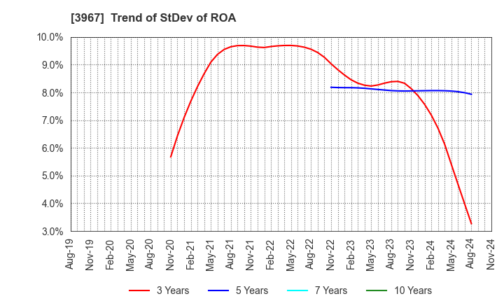 3967 Eltes Co.,Ltd.: Trend of StDev of ROA