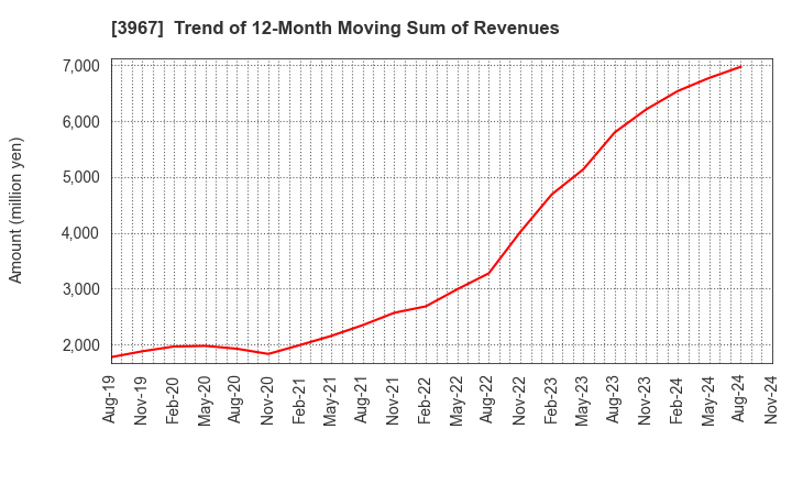 3967 Eltes Co.,Ltd.: Trend of 12-Month Moving Sum of Revenues