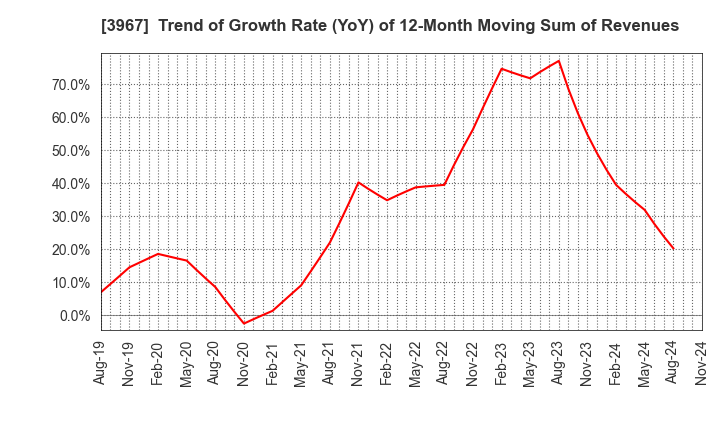 3967 Eltes Co.,Ltd.: Trend of Growth Rate (YoY) of 12-Month Moving Sum of Revenues