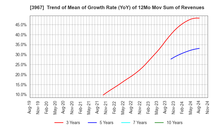 3967 Eltes Co.,Ltd.: Trend of Mean of Growth Rate (YoY) of 12Mo Mov Sum of Revenues