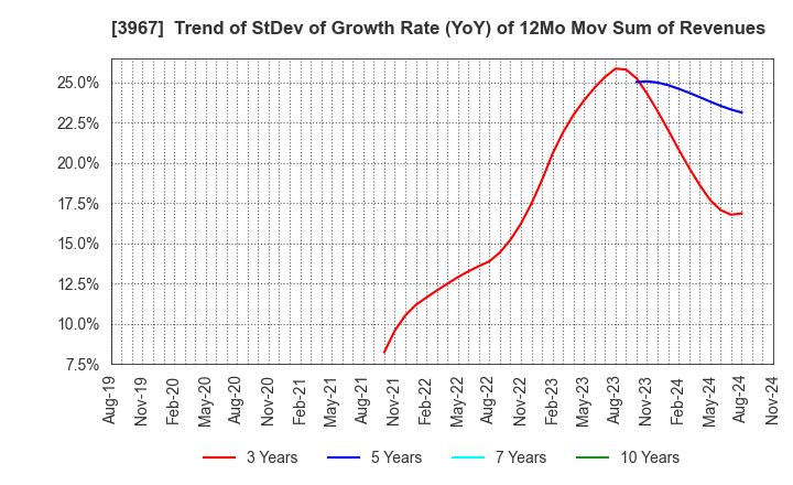 3967 Eltes Co.,Ltd.: Trend of StDev of Growth Rate (YoY) of 12Mo Mov Sum of Revenues