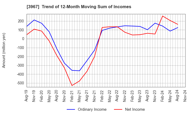 3967 Eltes Co.,Ltd.: Trend of 12-Month Moving Sum of Incomes