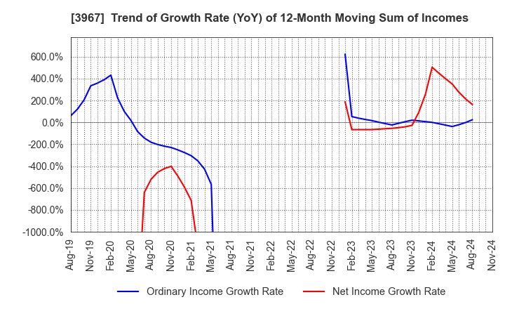 3967 Eltes Co.,Ltd.: Trend of Growth Rate (YoY) of 12-Month Moving Sum of Incomes