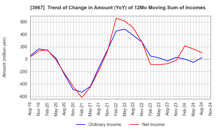 3967 Eltes Co.,Ltd.: Trend of Change in Amount (YoY) of 12Mo Moving Sum of Incomes