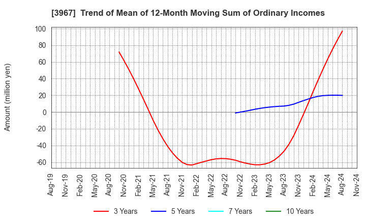 3967 Eltes Co.,Ltd.: Trend of Mean of 12-Month Moving Sum of Ordinary Incomes