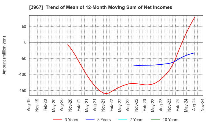 3967 Eltes Co.,Ltd.: Trend of Mean of 12-Month Moving Sum of Net Incomes