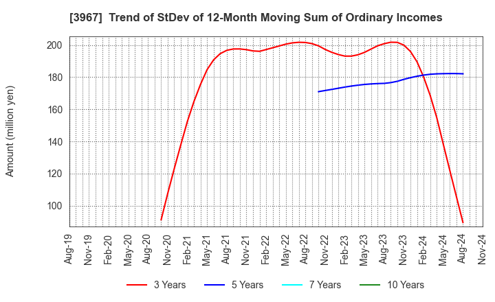 3967 Eltes Co.,Ltd.: Trend of StDev of 12-Month Moving Sum of Ordinary Incomes