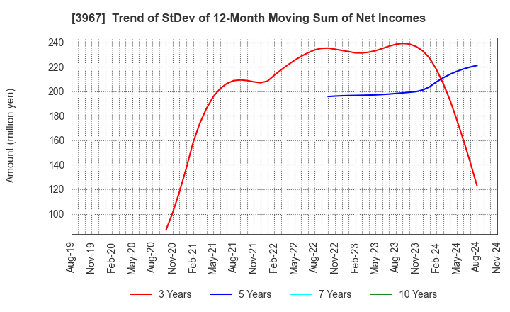 3967 Eltes Co.,Ltd.: Trend of StDev of 12-Month Moving Sum of Net Incomes