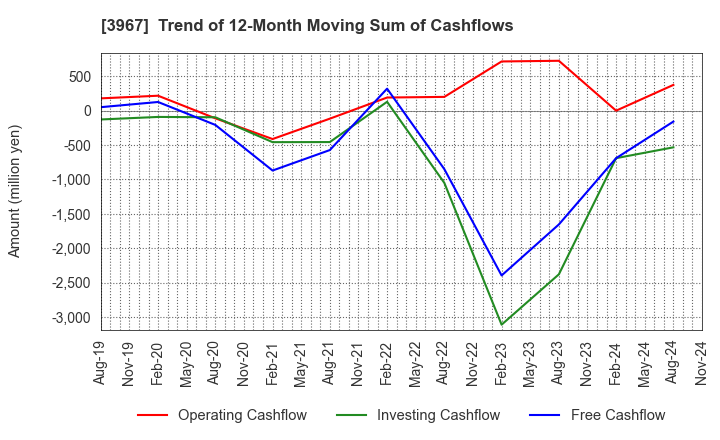 3967 Eltes Co.,Ltd.: Trend of 12-Month Moving Sum of Cashflows