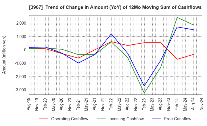 3967 Eltes Co.,Ltd.: Trend of Change in Amount (YoY) of 12Mo Moving Sum of Cashflows