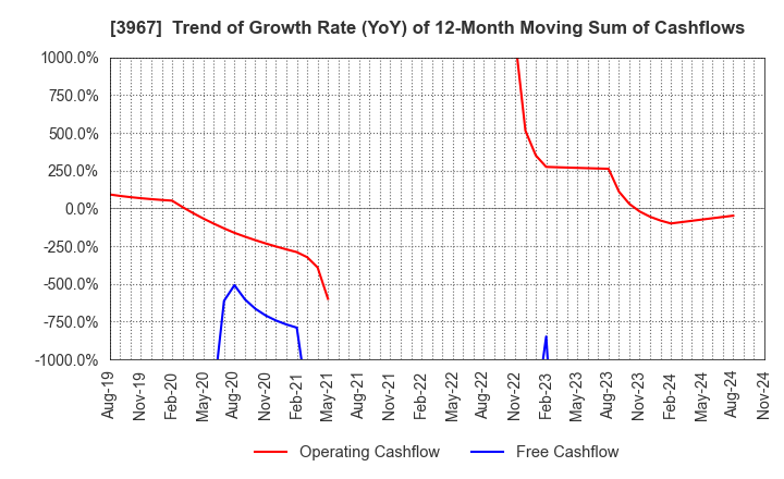 3967 Eltes Co.,Ltd.: Trend of Growth Rate (YoY) of 12-Month Moving Sum of Cashflows