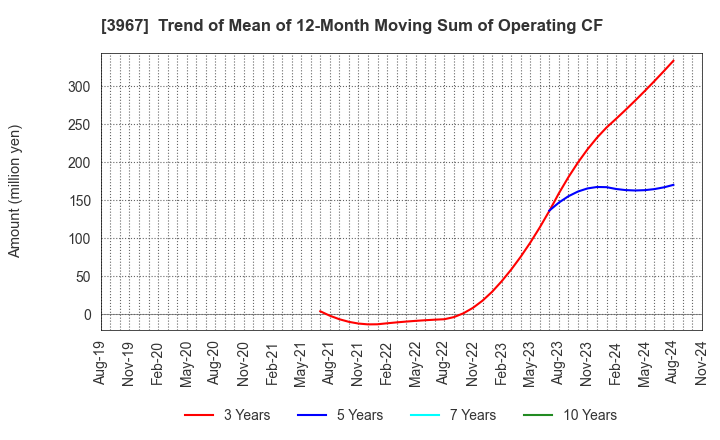 3967 Eltes Co.,Ltd.: Trend of Mean of 12-Month Moving Sum of Operating CF