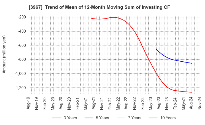 3967 Eltes Co.,Ltd.: Trend of Mean of 12-Month Moving Sum of Investing CF