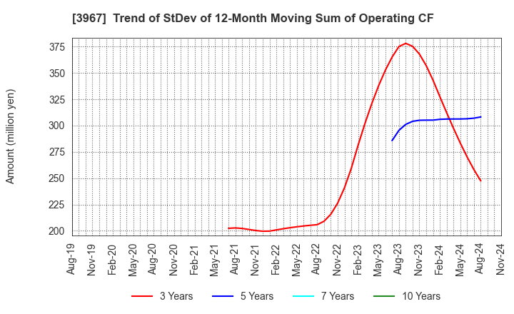 3967 Eltes Co.,Ltd.: Trend of StDev of 12-Month Moving Sum of Operating CF