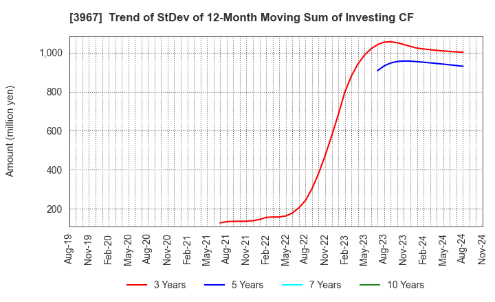 3967 Eltes Co.,Ltd.: Trend of StDev of 12-Month Moving Sum of Investing CF