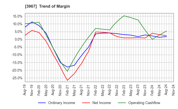 3967 Eltes Co.,Ltd.: Trend of Margin