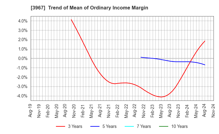 3967 Eltes Co.,Ltd.: Trend of Mean of Ordinary Income Margin