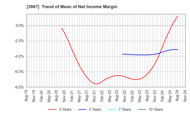 3967 Eltes Co.,Ltd.: Trend of Mean of Net Income Margin