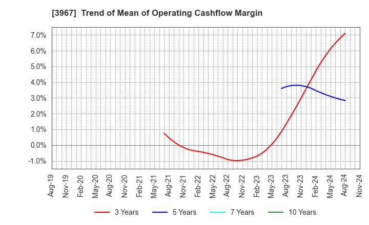 3967 Eltes Co.,Ltd.: Trend of Mean of Operating Cashflow Margin