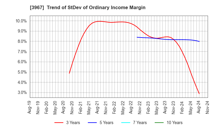 3967 Eltes Co.,Ltd.: Trend of StDev of Ordinary Income Margin