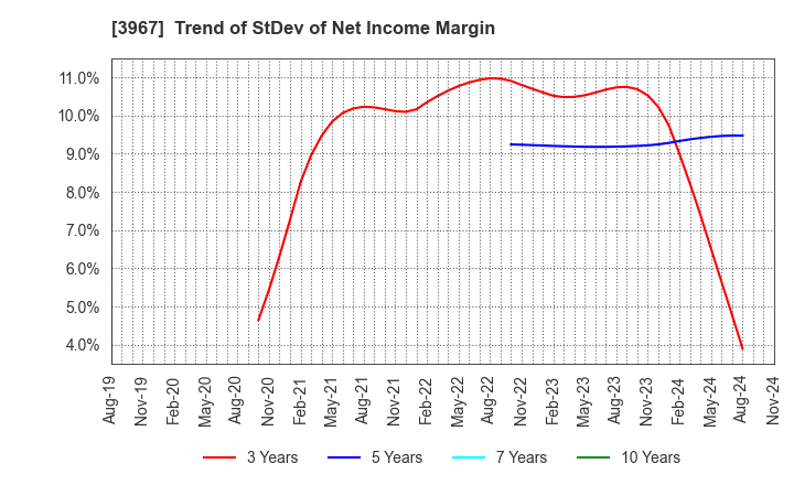 3967 Eltes Co.,Ltd.: Trend of StDev of Net Income Margin