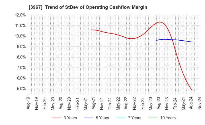 3967 Eltes Co.,Ltd.: Trend of StDev of Operating Cashflow Margin