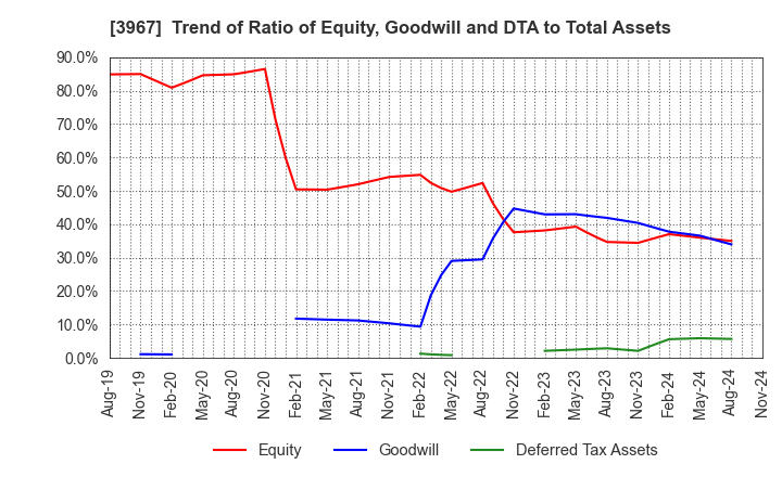 3967 Eltes Co.,Ltd.: Trend of Ratio of Equity, Goodwill and DTA to Total Assets